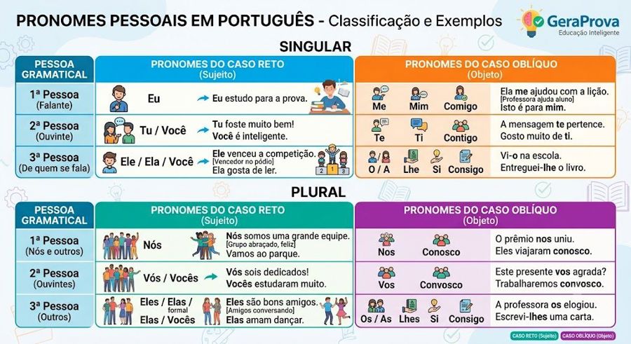 Pronomes pessoais, possessivos e demonstrativos: exercícios práticos