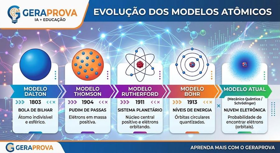 Modelos atômicos: exercícios resolvidos de Dalton a Bohr