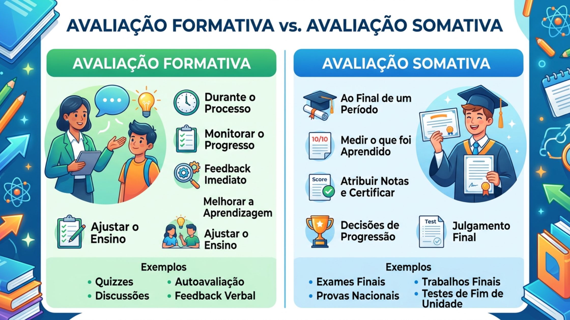 Avaliação formativa vs somativa: quando usar cada uma | GeraProva
